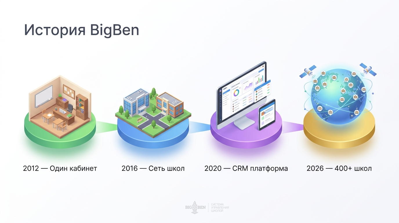 История BigBen: от одного кабинета до платформы
