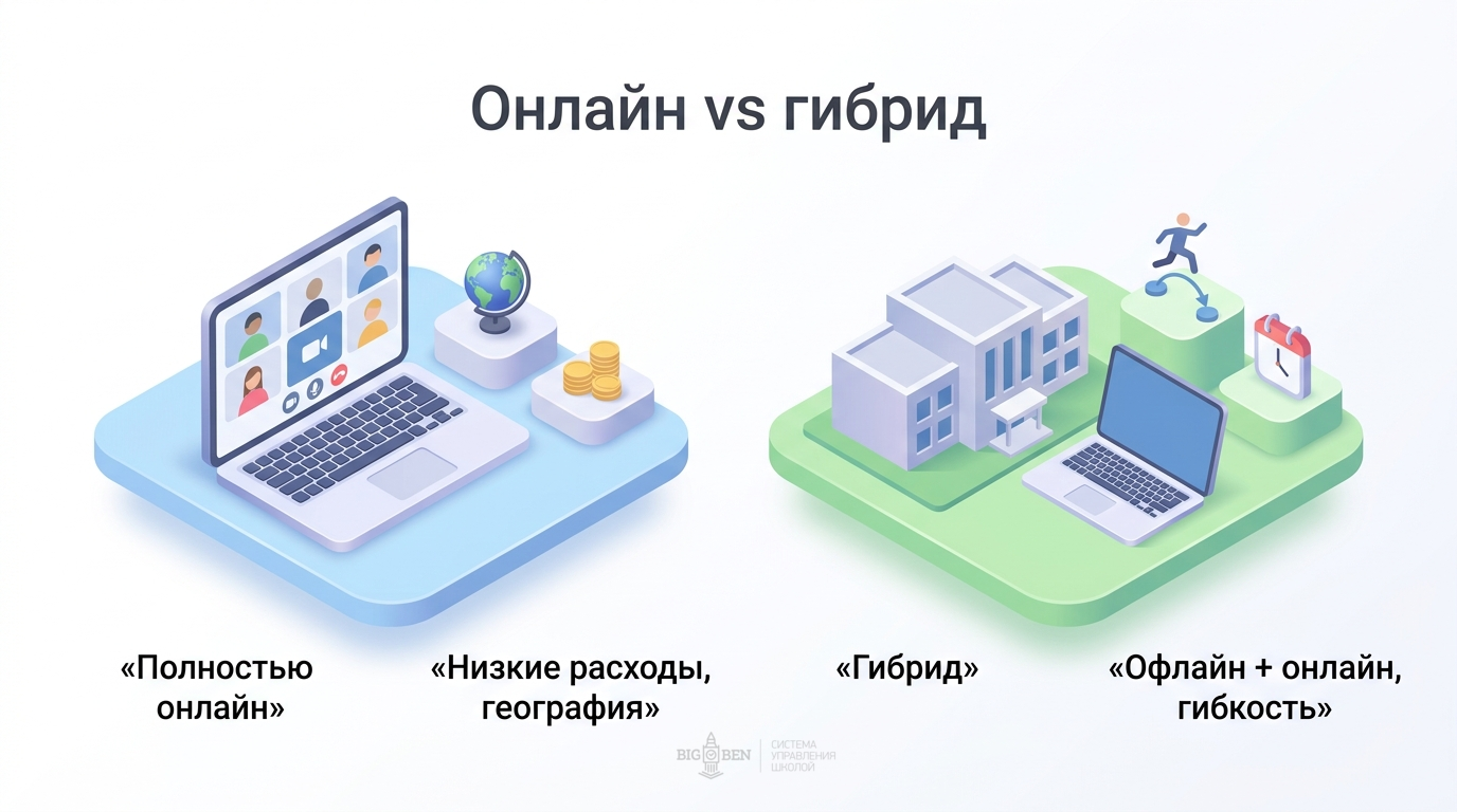 Онлайн-школа: запуск с нуля или гибрид