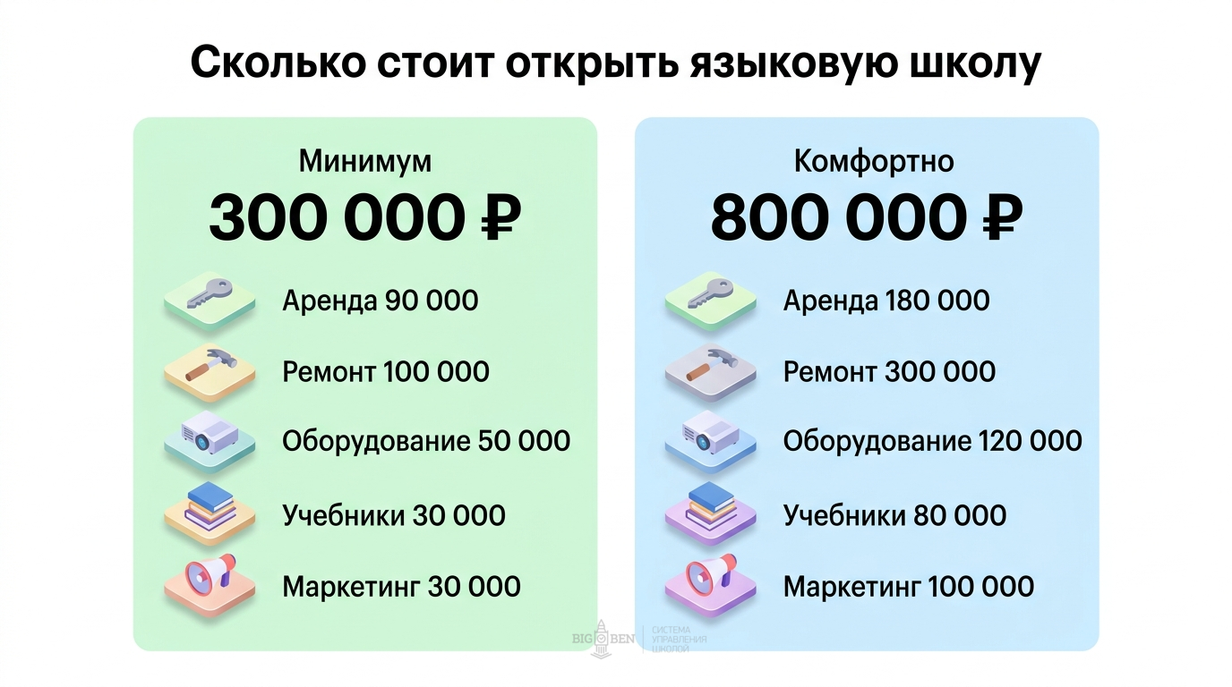 Стоимость открытия языковой школы: минимум 300 000 руб, комфортно 800 000 руб
