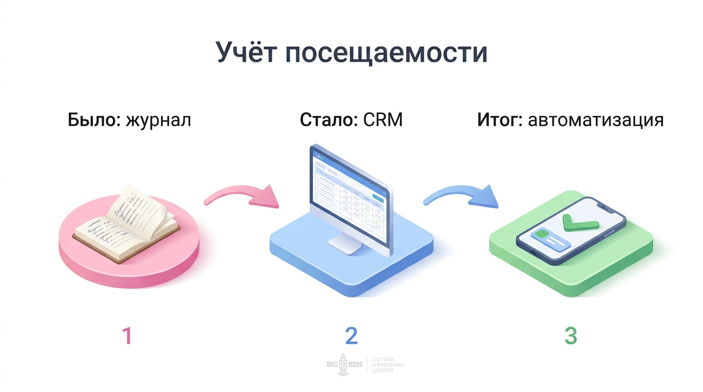 Учёт посещаемости: от журнала до автоматизации