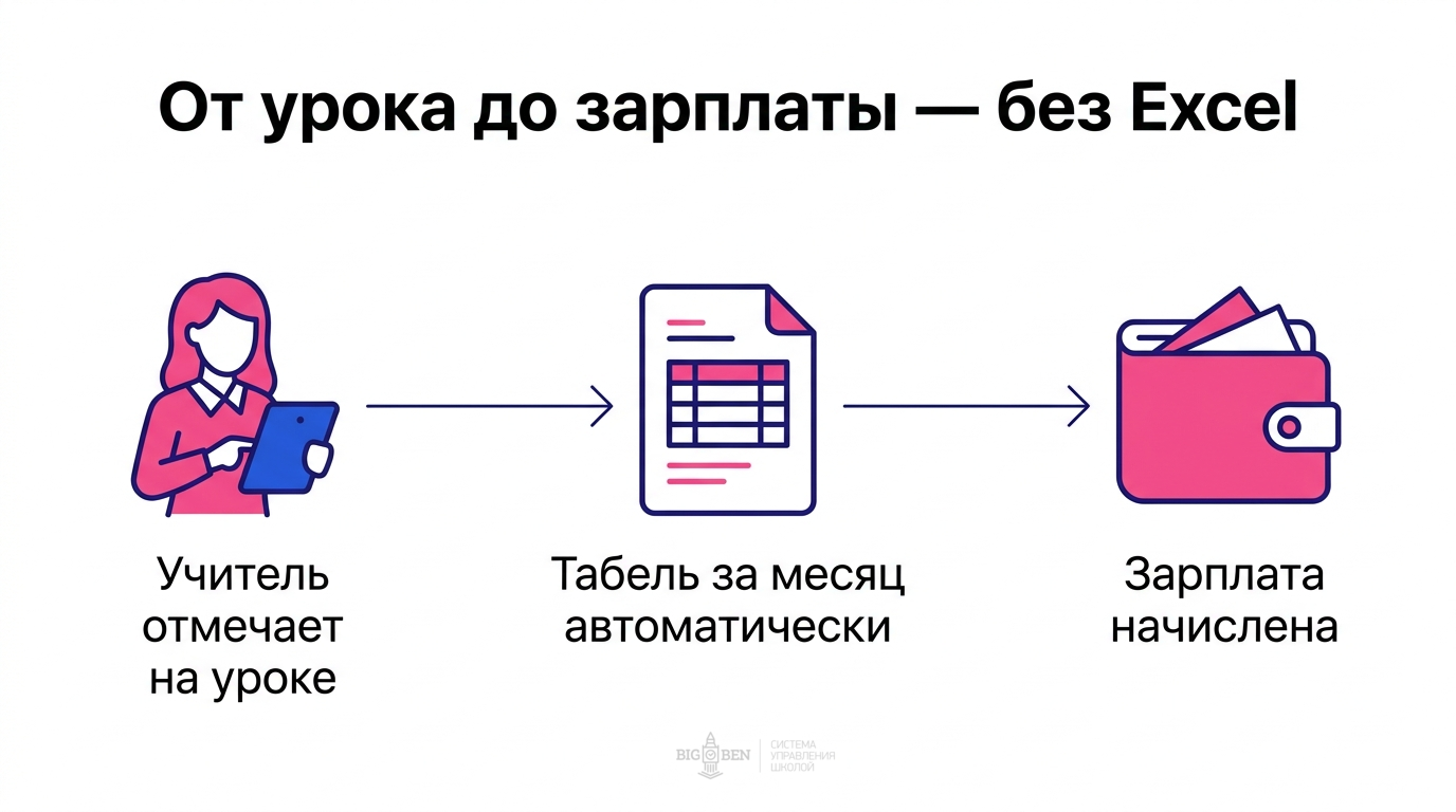 От урока до зарплаты: журнал → табель → ведомость в CRM
