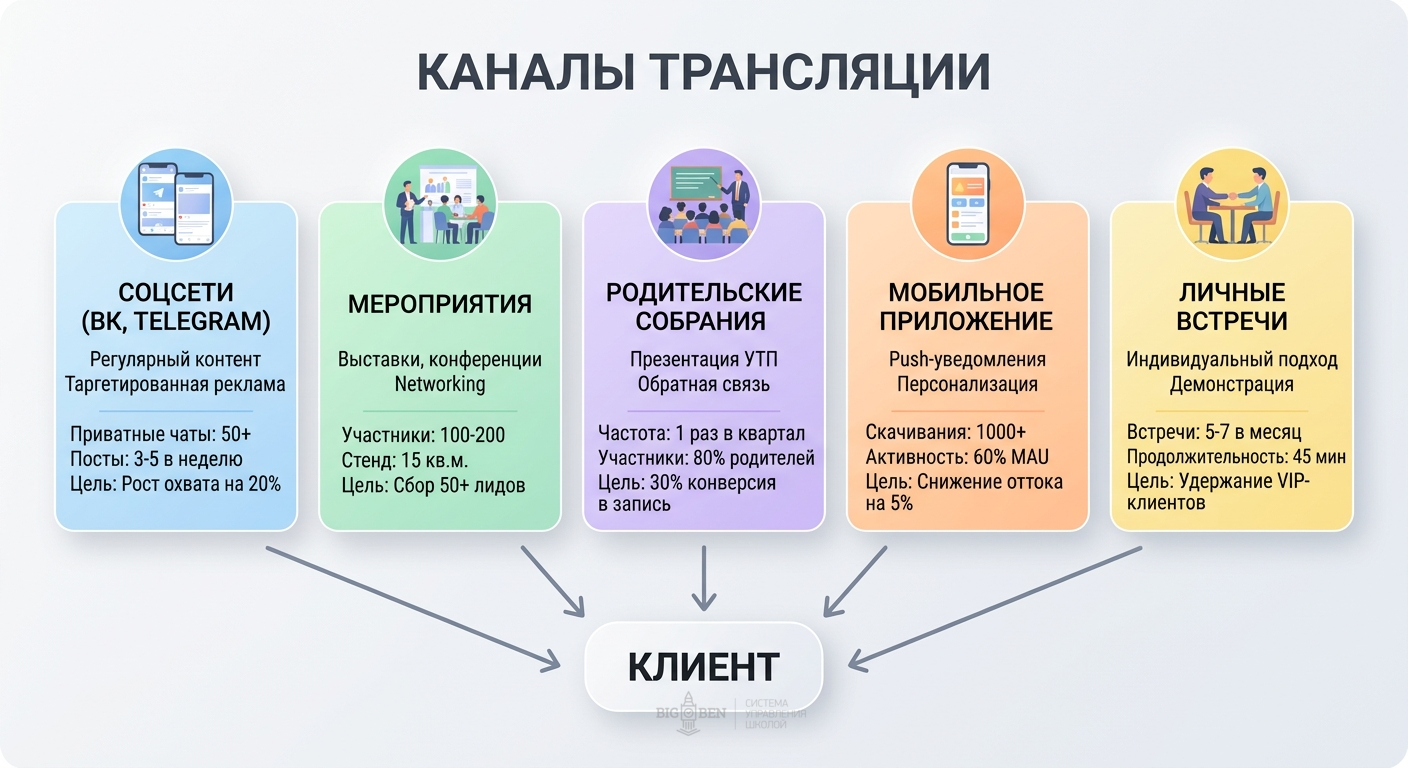 6 каналов трансляции УТП языковой школы: соцсети, мероприятия, родительские собрания, мобильное приложение, личные встречи, партнёрства