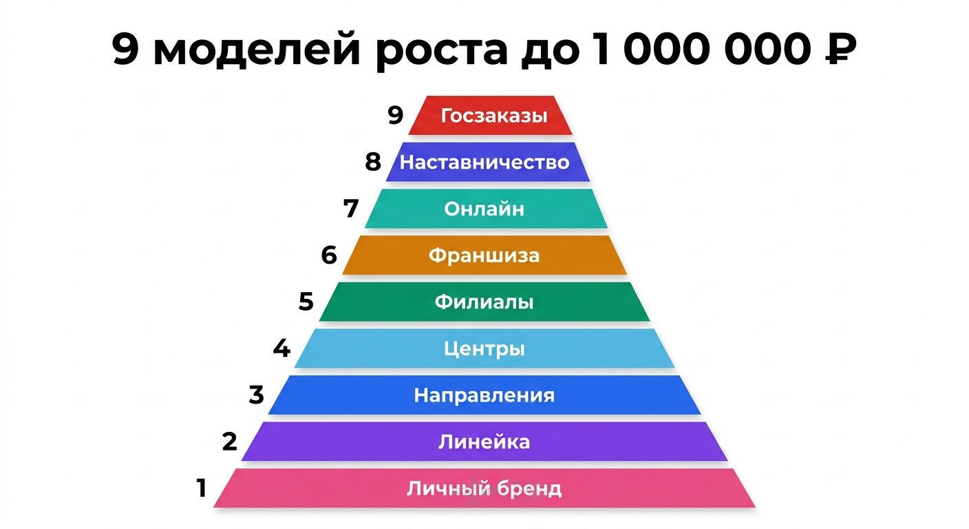 Пирамида масштабирования: от личного бренда до франшизы — 9 моделей роста учебного центра