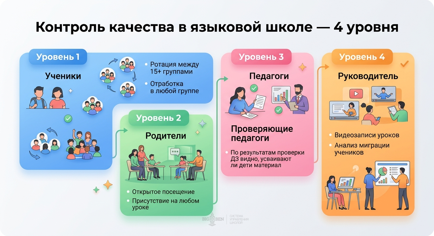 Четырёхступенчатый контроль качества в Bright English