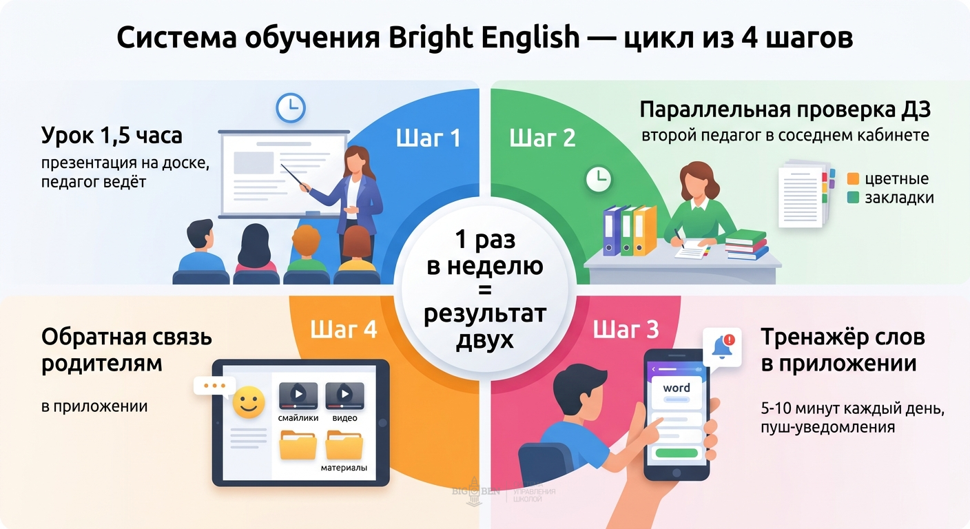 Система обучения Bright English: урок, проверка ДЗ, тренажёр слов, обратная связь