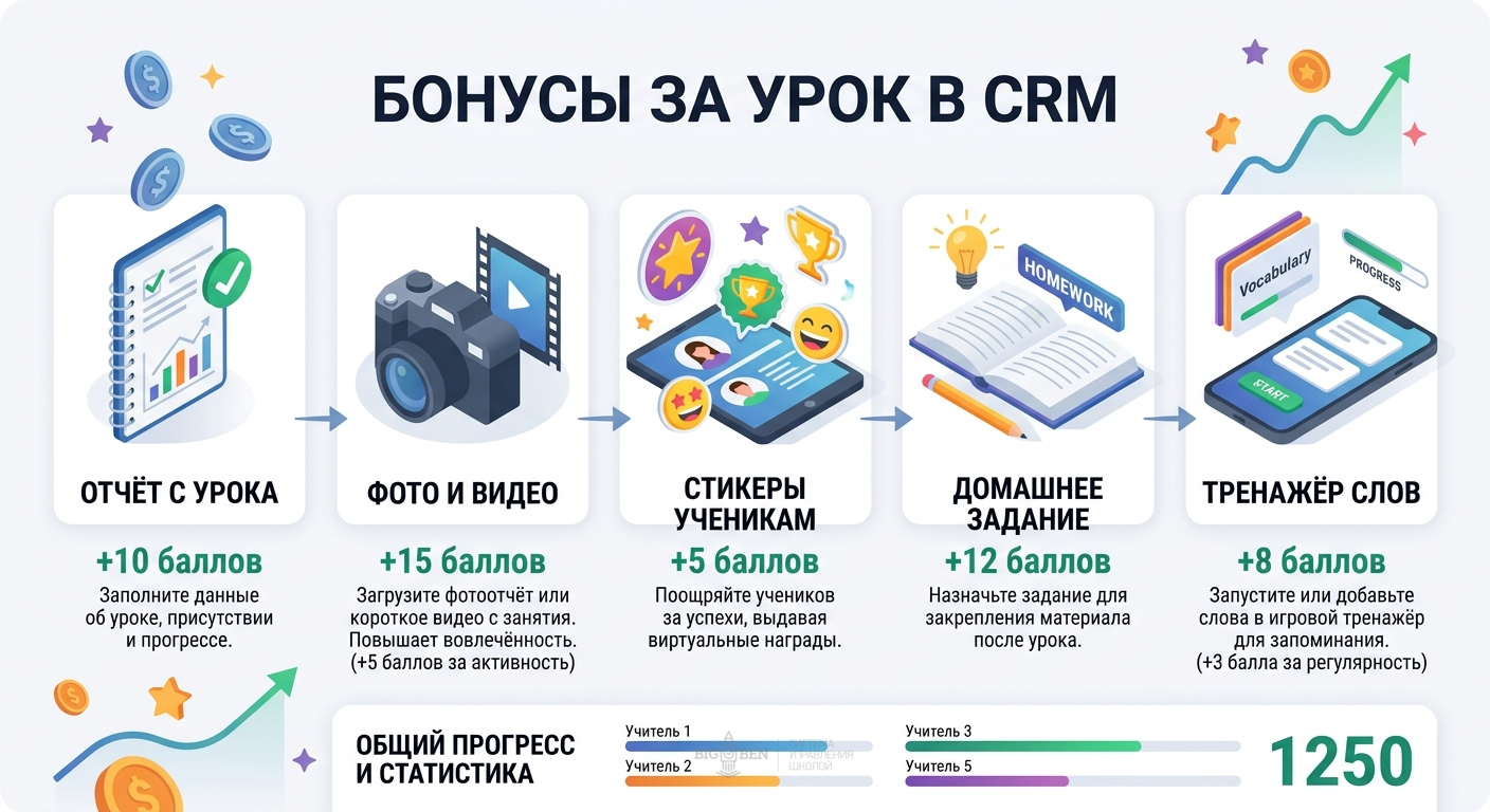 Поурочные бонусы преподавателя: 7 действий, которые автоматически учитываются в CRM