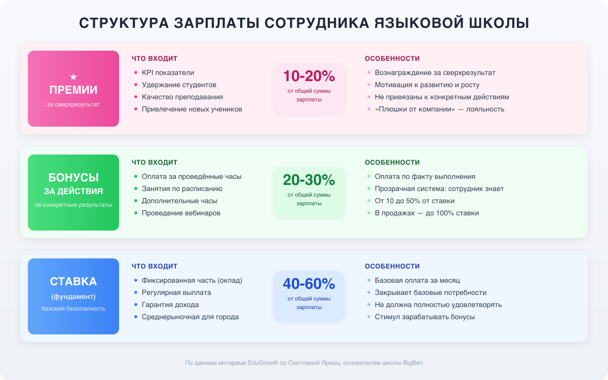 Структура зарплаты сотрудника: ставка, бонусы, премии — три уровня оплаты труда