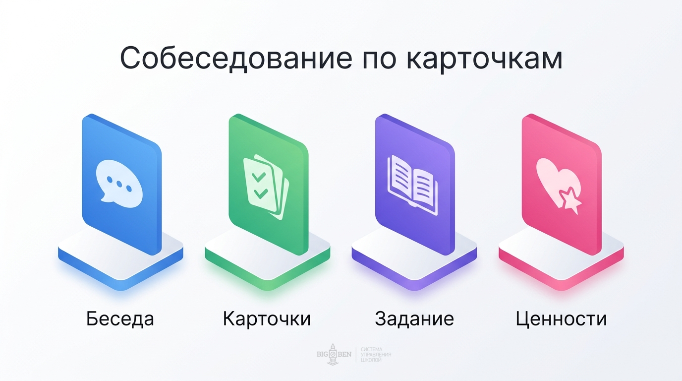 Собеседование по карточкам: беседа, проверка, методическое задание, ценности