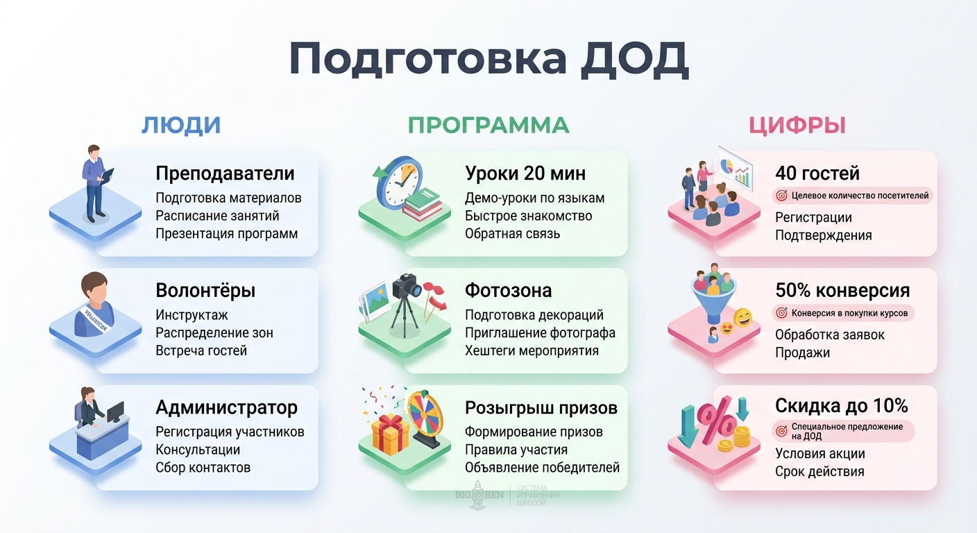 Чеклист подготовки ДОД: люди, программа, цифры
