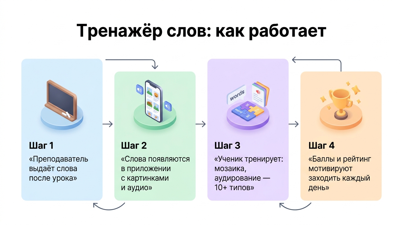 Тренажёр слов в мобильном приложении «Твоя Школа» — 10+ типов упражнений для запоминания лексики