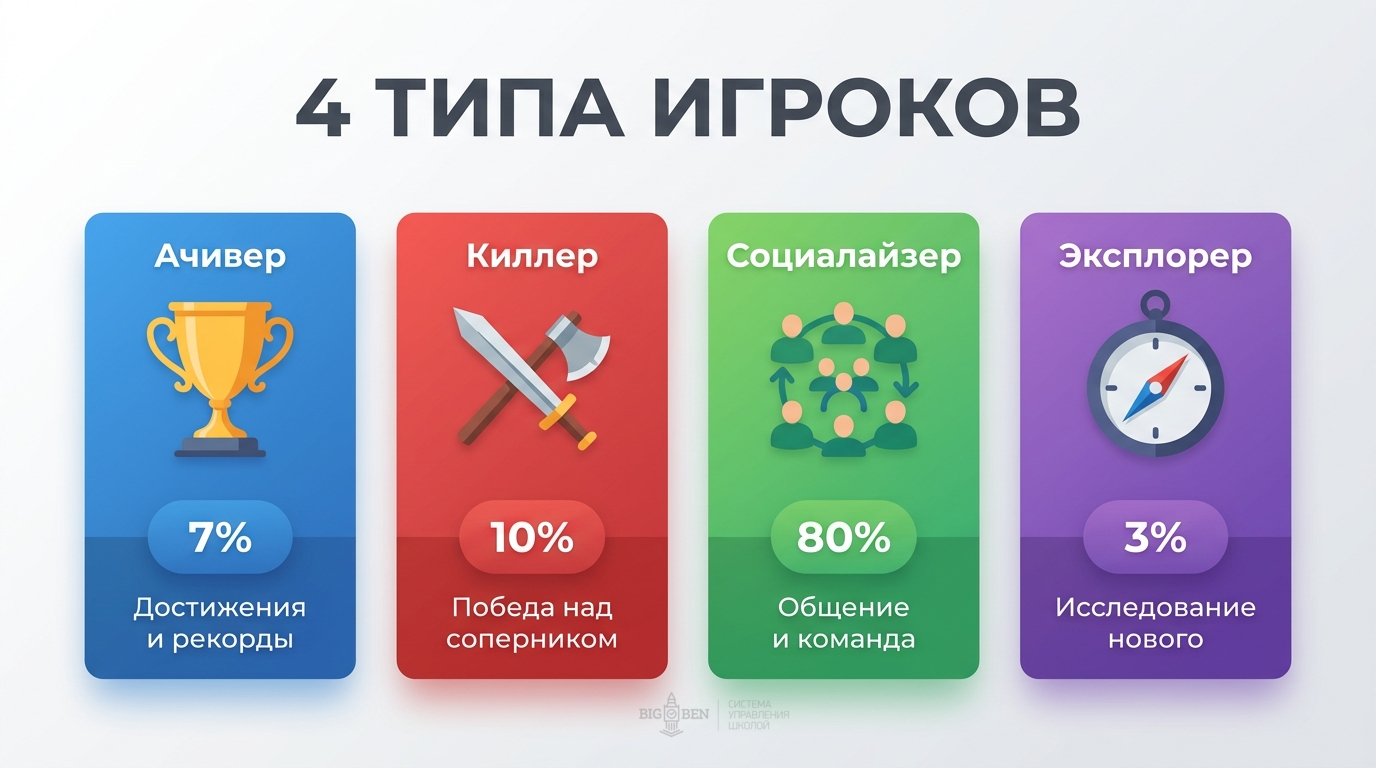 4 типа игроков: ачиверы, киллеры, социалайзеры, эксплореры — что мотивирует каждого
