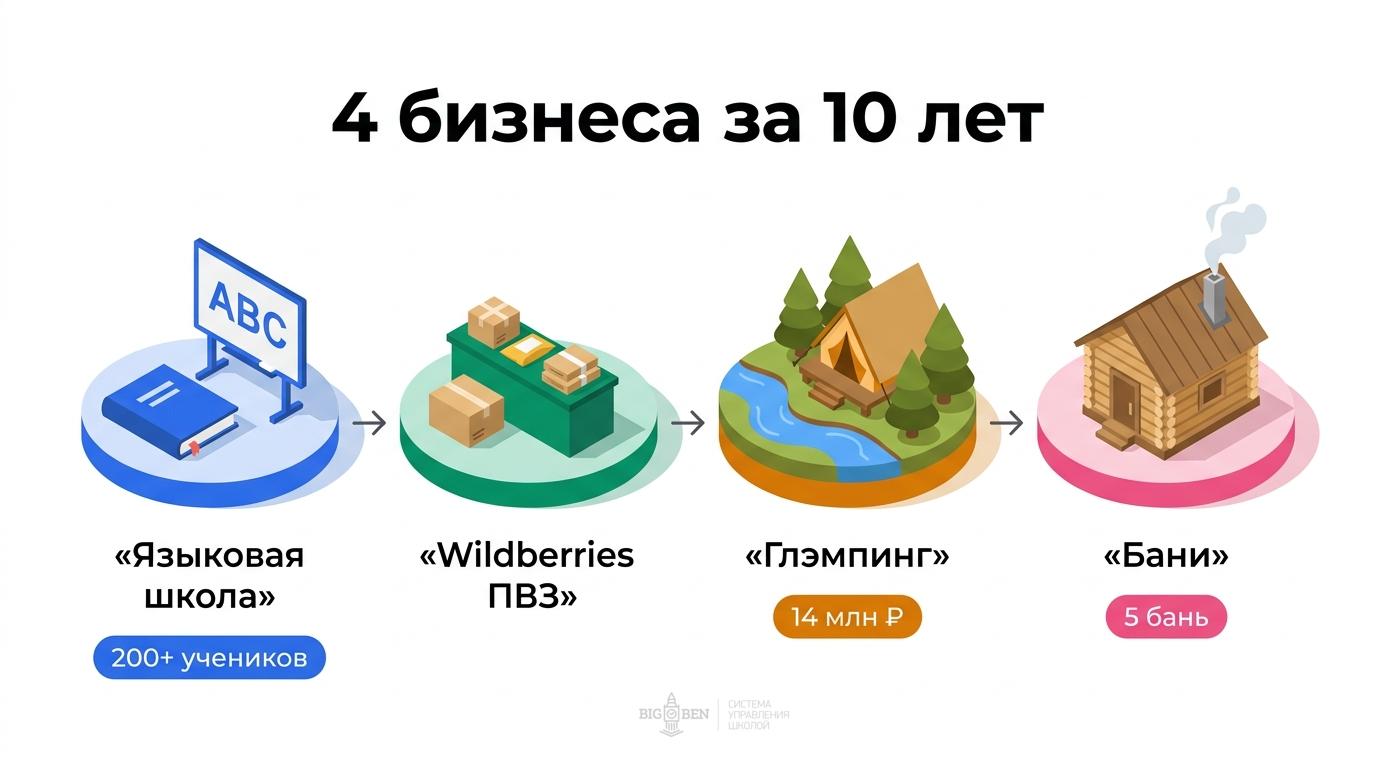 Путь предпринимателя: 4 бизнеса за 10 лет — от языковой школы до глэмпинга и производства бань
