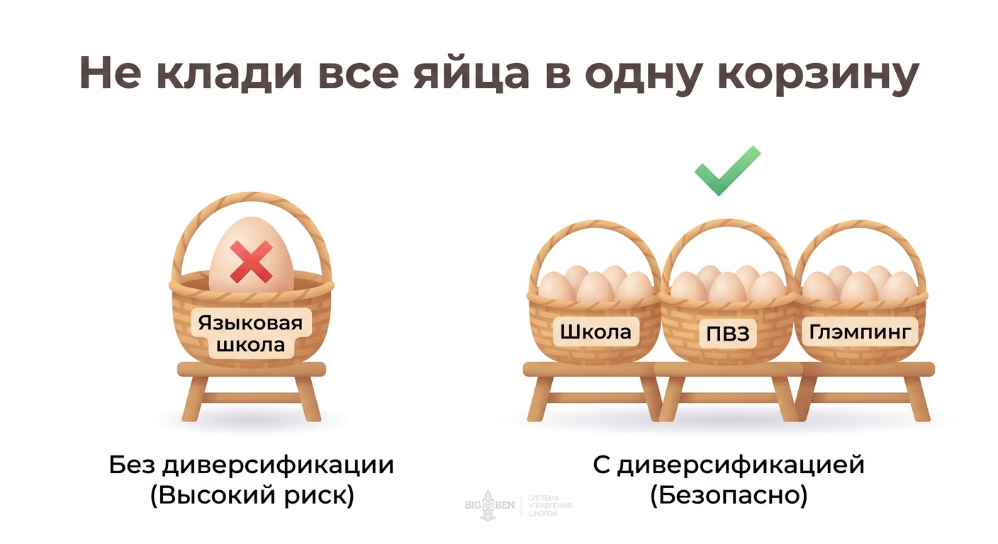 Не клади все яйца в одну корзину — принцип диверсификации бизнеса