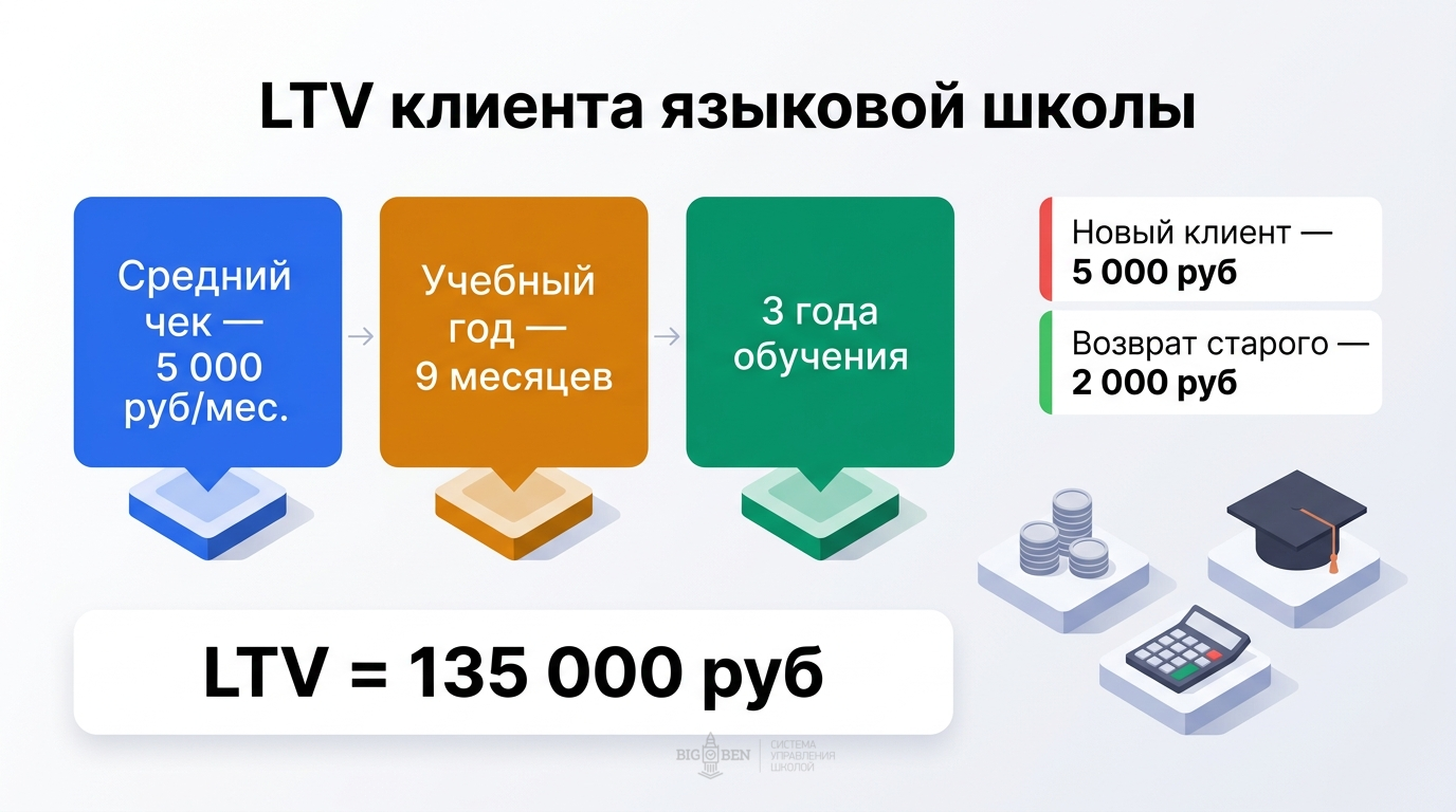 Расчёт LTV клиента языковой школы: 5 000 рублей в месяц, 9 месяцев в году, 3 года — итого 135 000 рублей