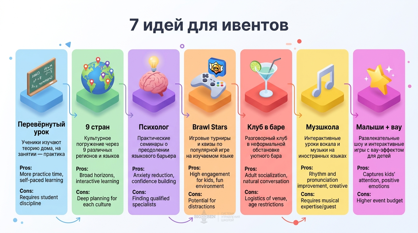 7 идей ивентов для языковой школы: школа вверх дном, международная школа, мастермайнды, Brawl Stars, клуб в баре, партнёрство с музыкальной школой, малышковый концерт