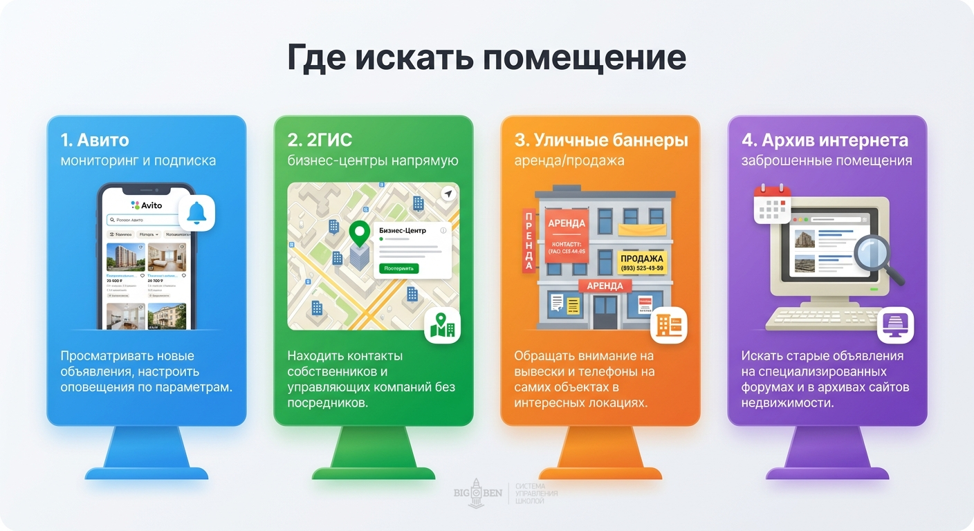 4 канала поиска помещения для аренды: Авито, 2ГИС, уличные баннеры, архив интернета
