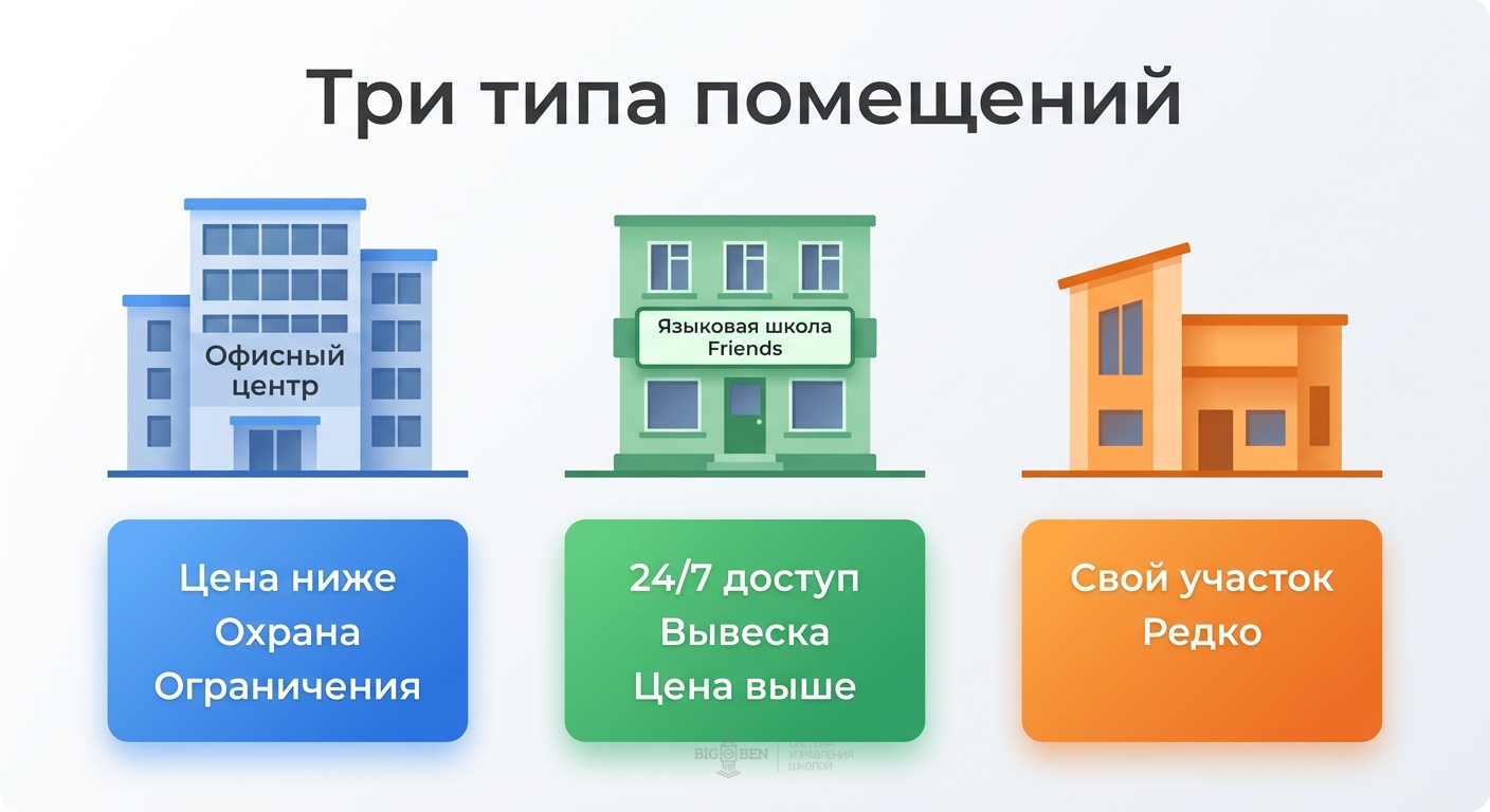 Три типа помещений для языковой школы: офисное здание, встроенное помещение, отдельное здание