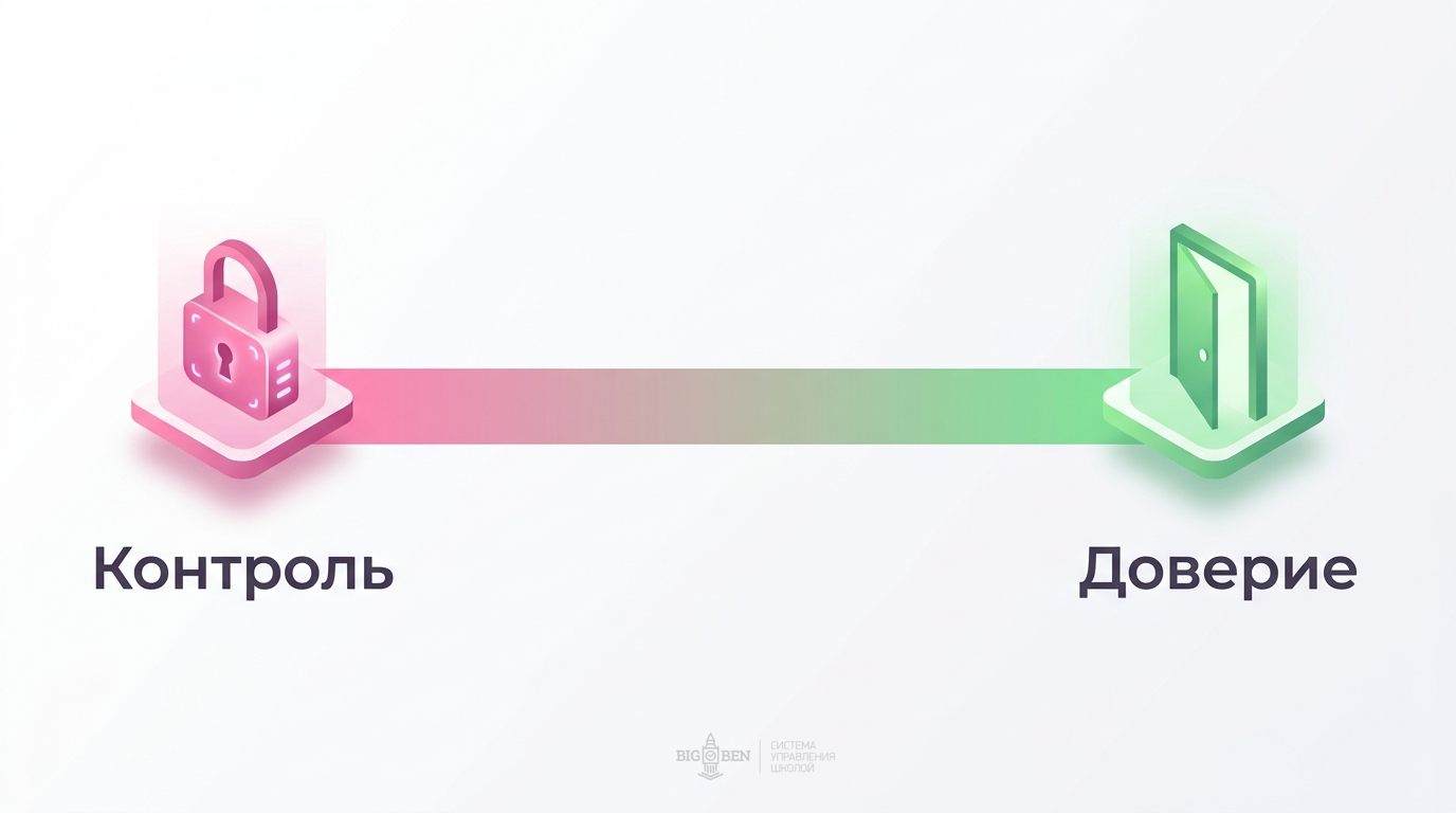 Шкала от контроля к доверию — где ваша школа?