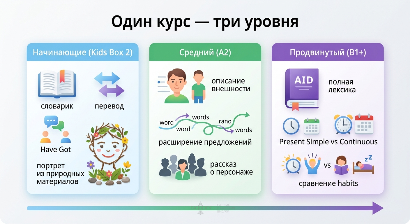 Три уровня сложности летнего курса: лексика для начинающих, описания для среднего уровня, полное описание для продвинутых
