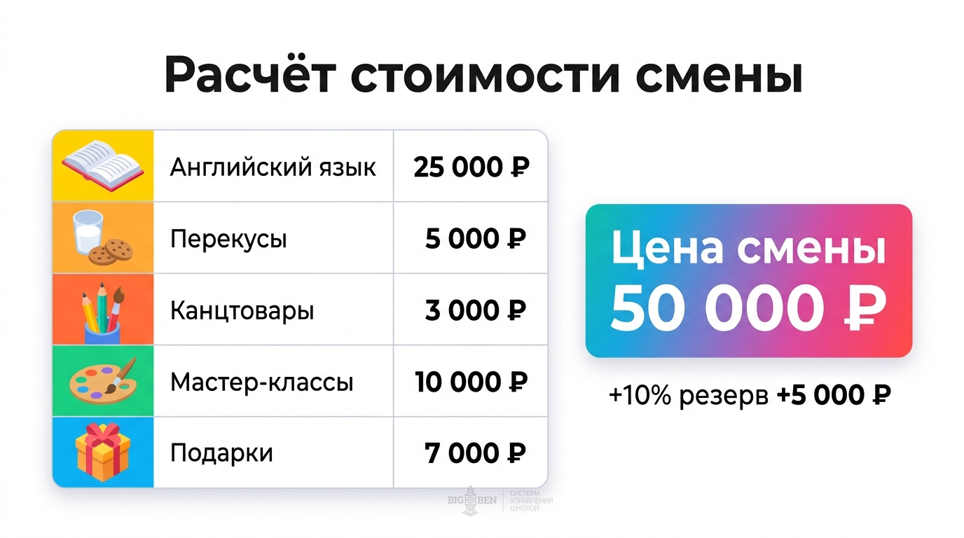 Расчёт стоимости смены: статьи расходов от английского языка до подарков