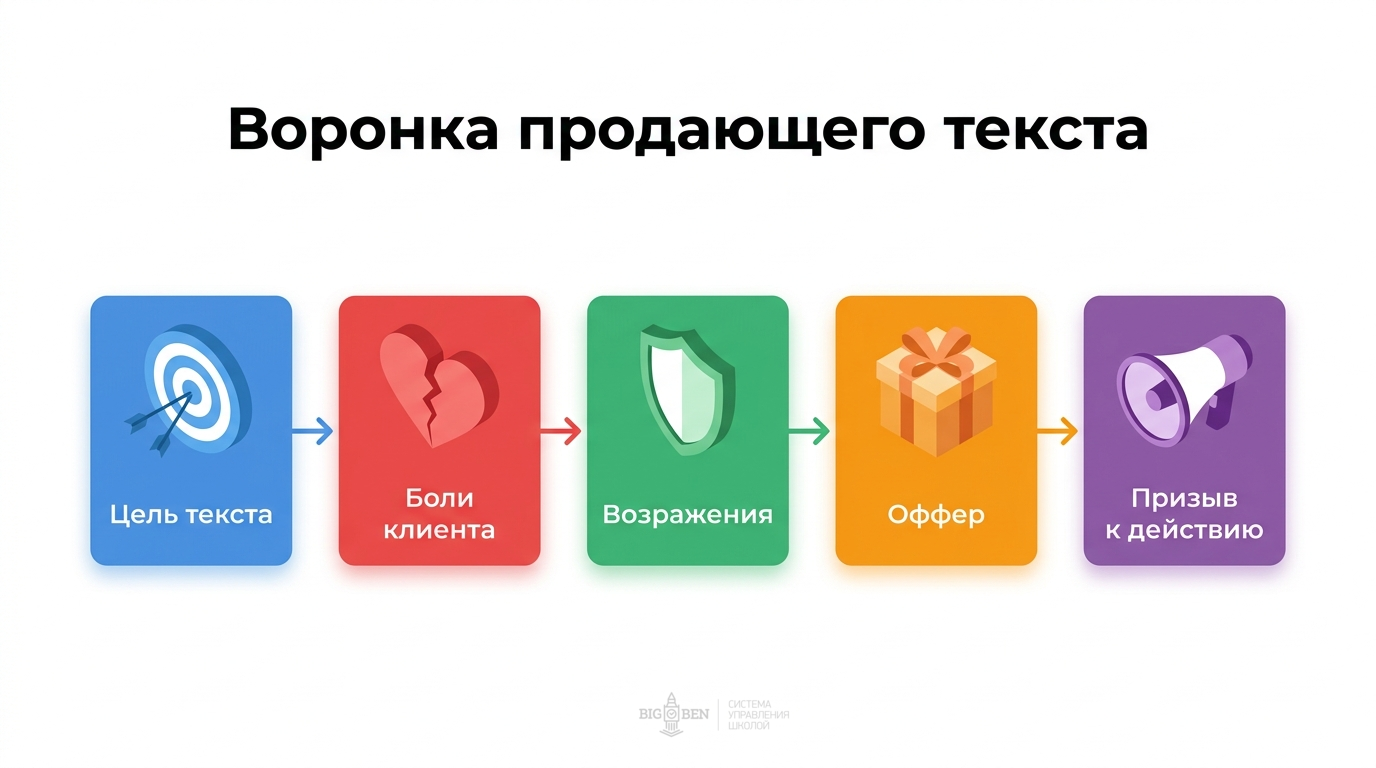 Структура продающего текста для языковой школы: цель, боли, возражения, оффер, призыв к действию