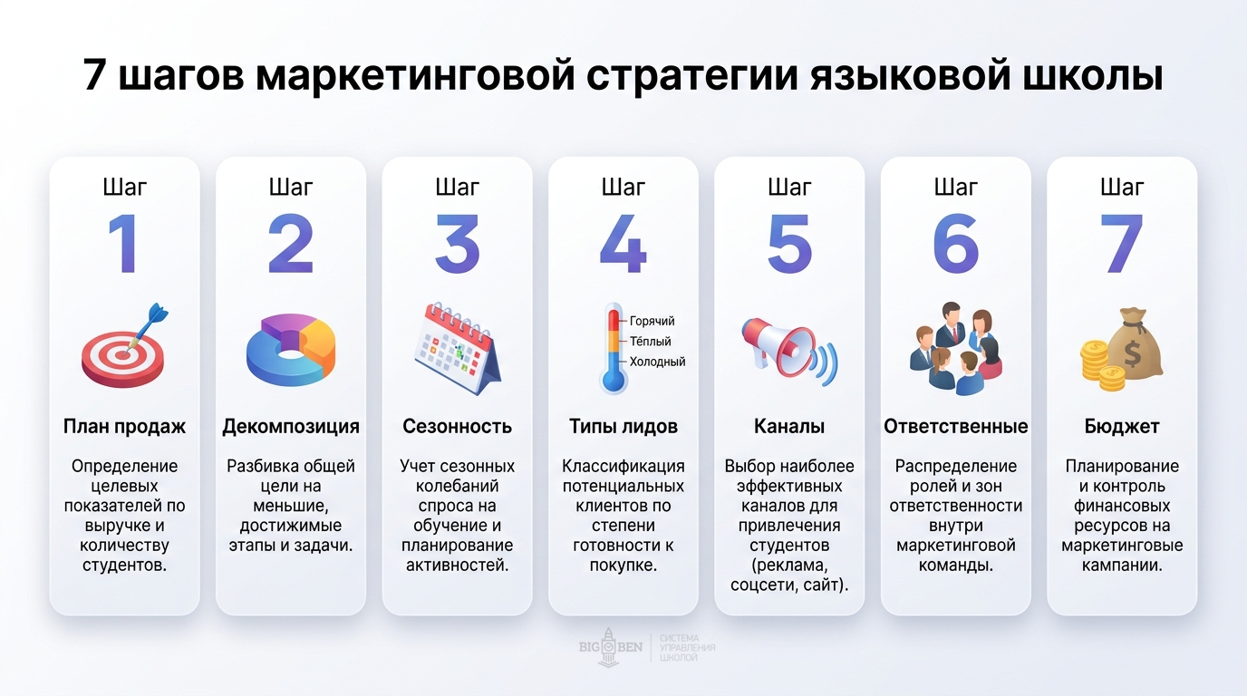 7 шагов маркетинговой стратегии языковой школы: план продаж, декомпозиция, сезонность, типы лидов, каналы, ответственные, бюджет