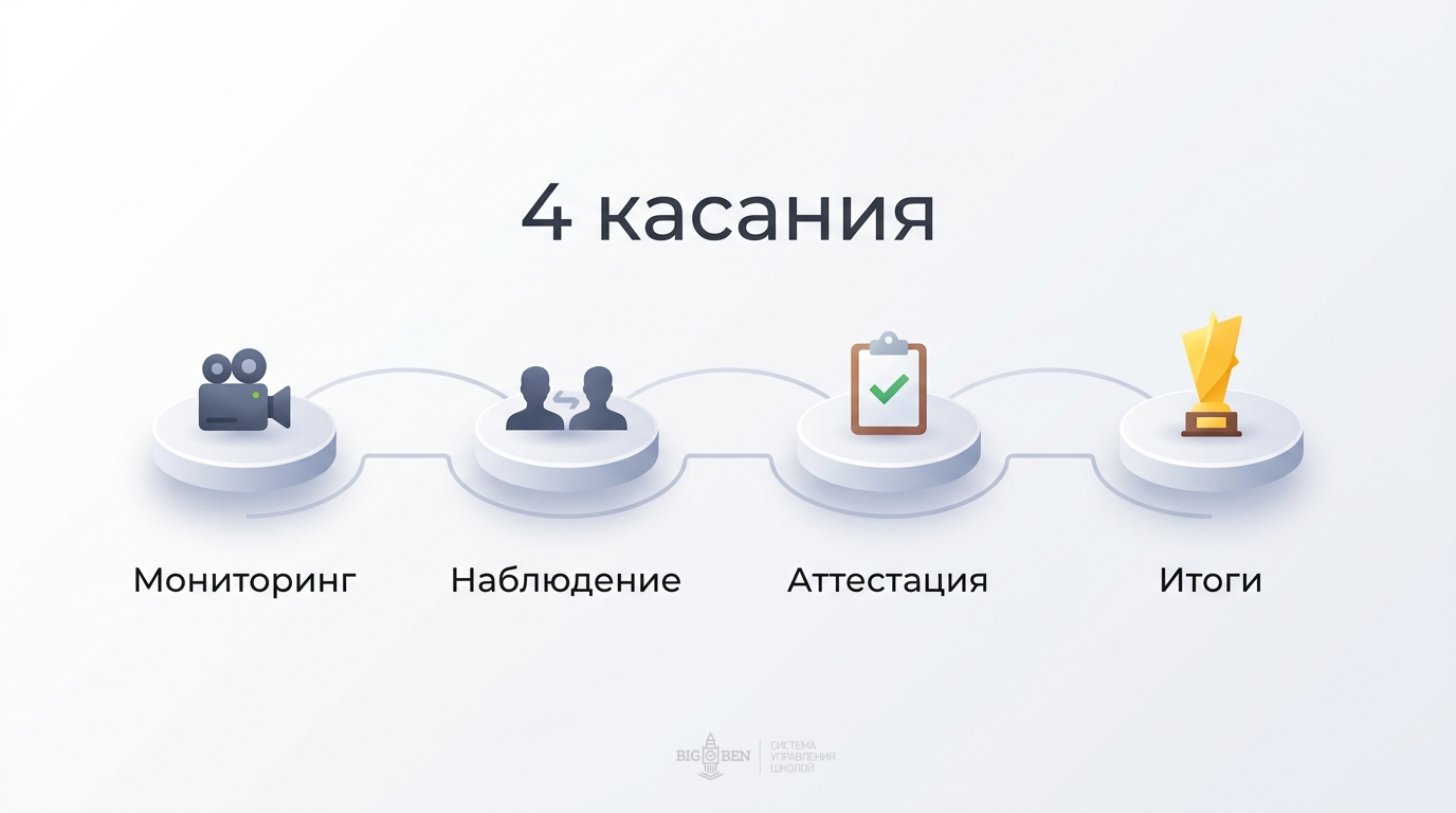 Методическая система языковой школы: 4 касания преподавателя от мониторинга до аттестации