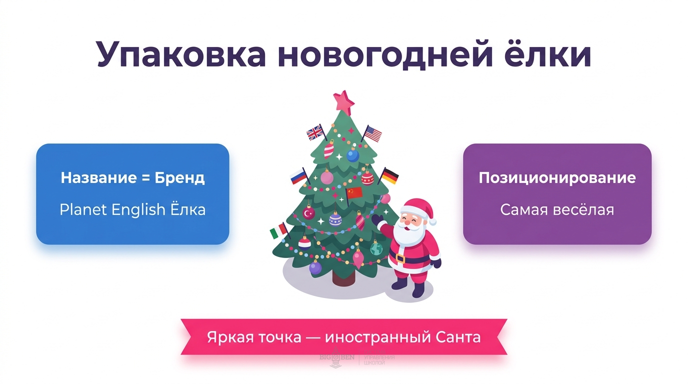 Упаковка новогодней ёлки: бренд в названии, позиционирование, яркая точка