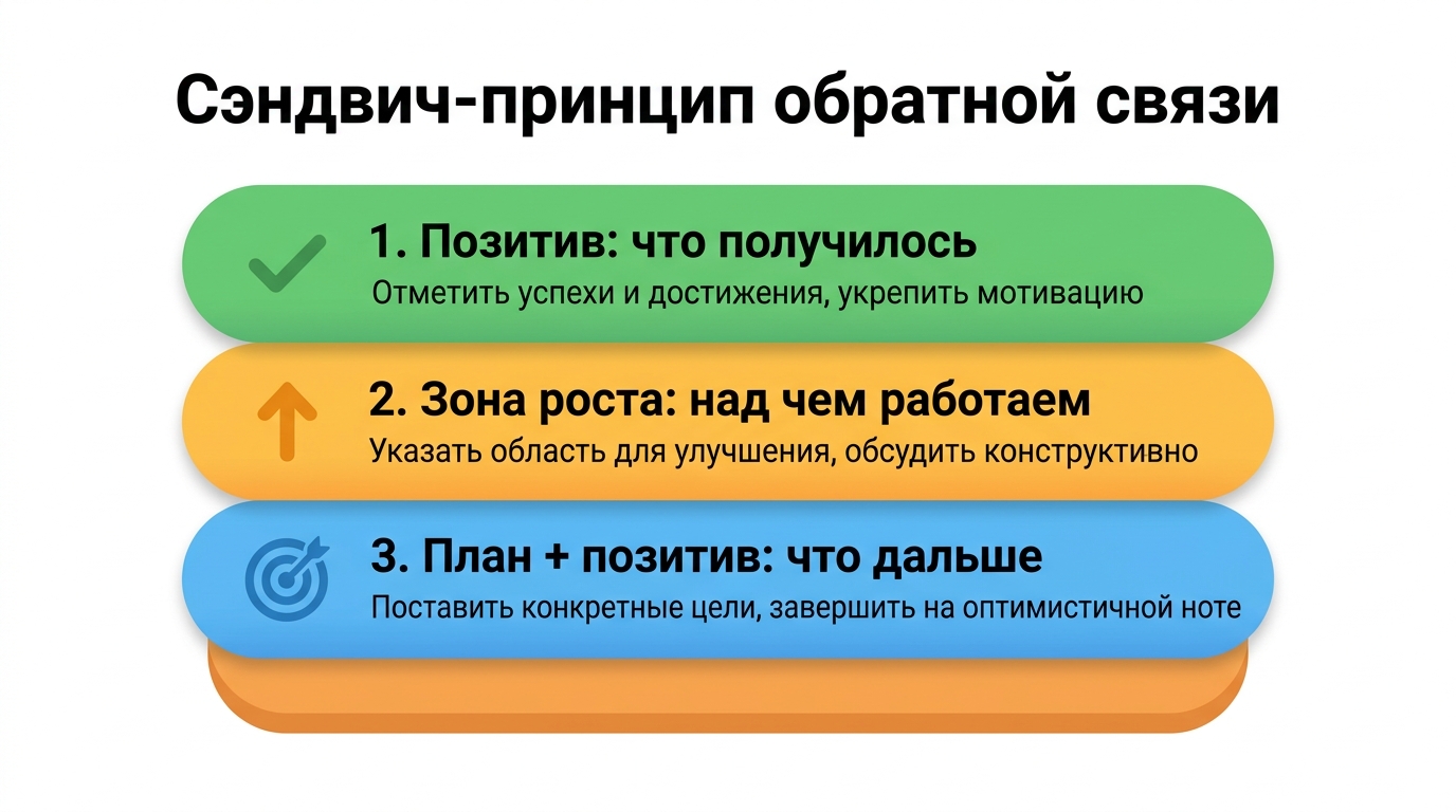 Принцип бутерброда в обратной связи: позитив — зона роста — позитив