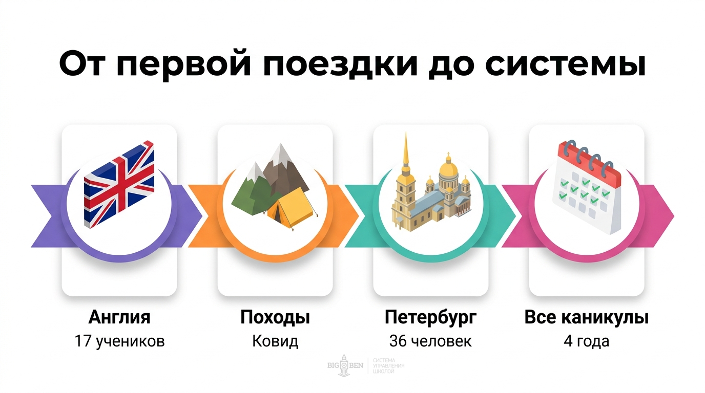 География поездок: от однодневных походов до туров по России — 5 городов за 4 года