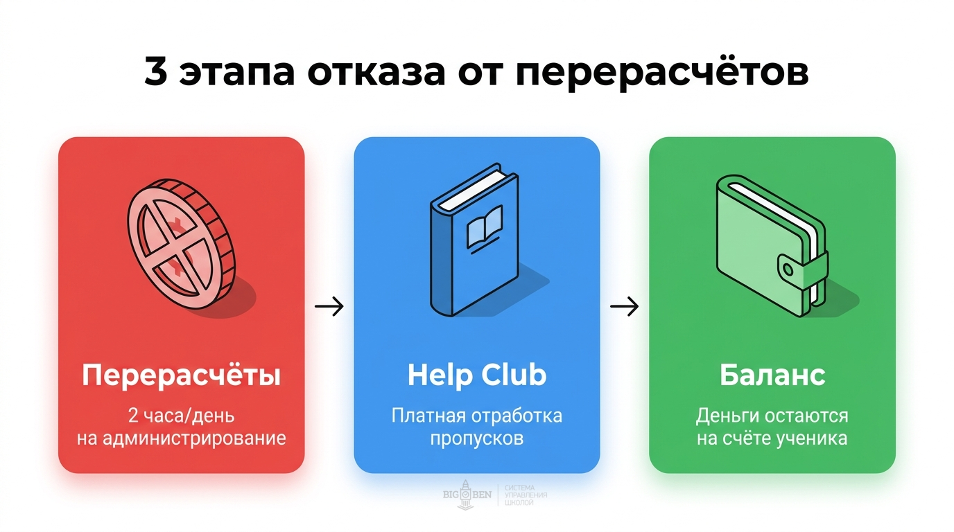 3 этапа отказа от перерасчётов: перерасчёты всех пропусков, Help Club и грамматический клуб, баланс-система