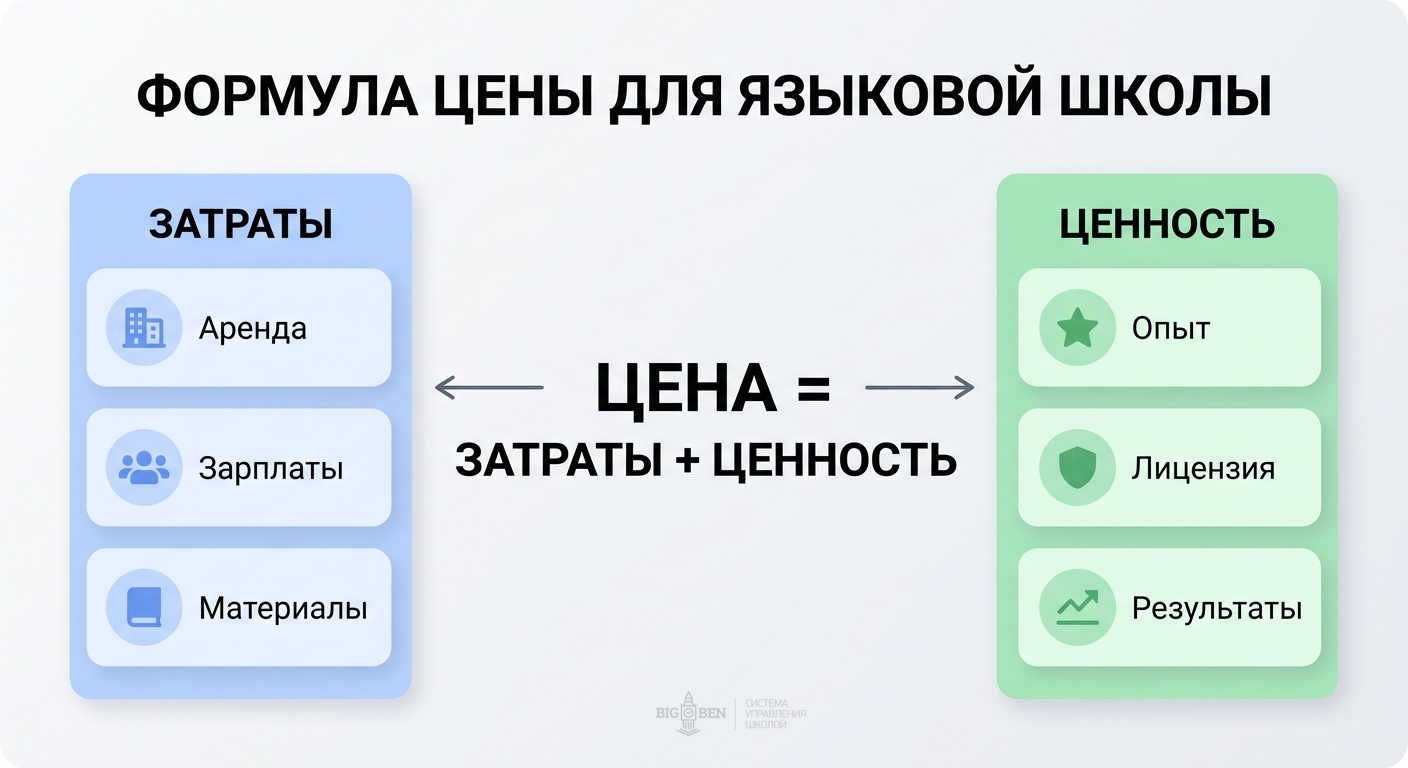 Формула цены: затраты плюс ценность. Затраты — аренда, зарплаты, материалы. Ценность — опыт, лицензия, сервис, результаты