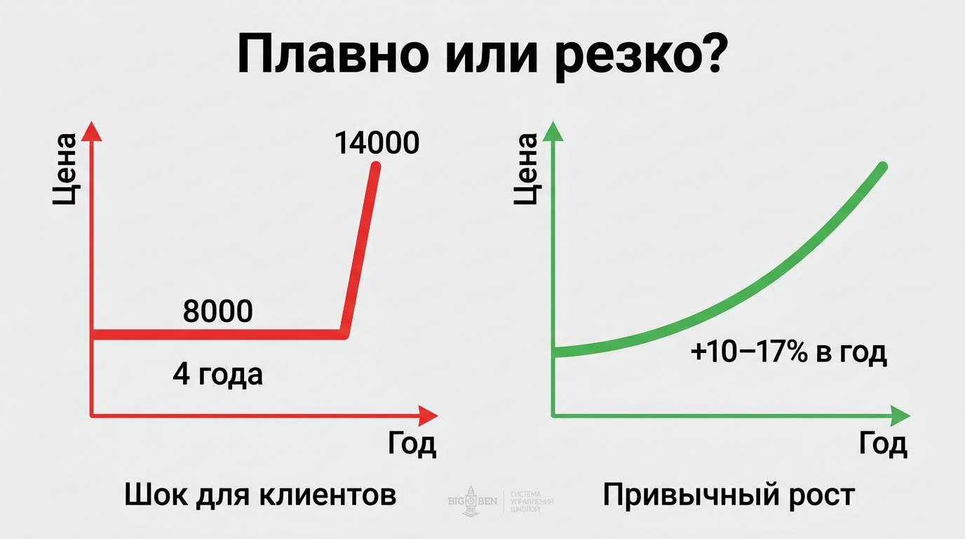 Сравнение: плавный рост цен по 10-17% каждый год против резкого скачка после 4 лет заморозки