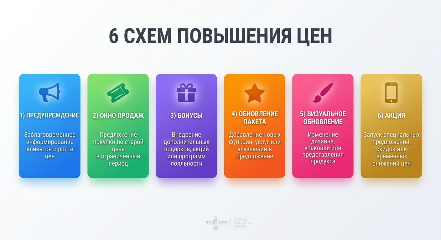 6 схем повышения цен: предупреждение, окно продаж, бонусы, обновление пакета, обновление упаковки, дополнительные услуги