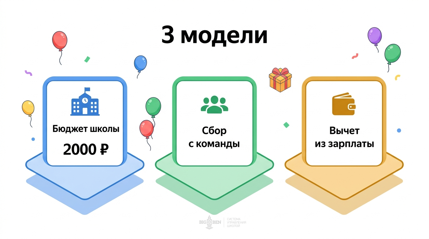 Три модели бюджета на поздравления сотрудников: бюджет школы, сбор с команды, вычет из зарплаты