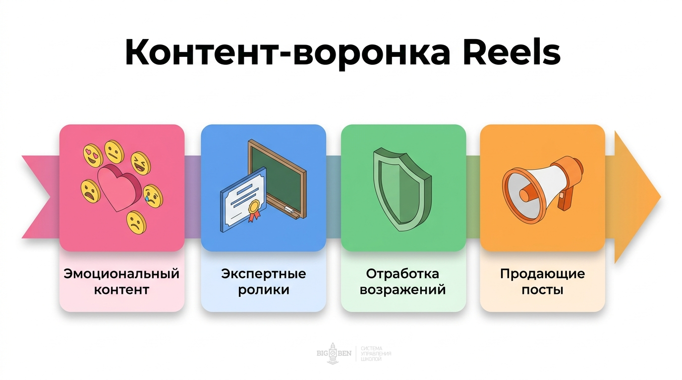Контент-воронка Reels для языковой школы: эмоциональный контент, экспертные ролики, отработка возражений, продающие посты