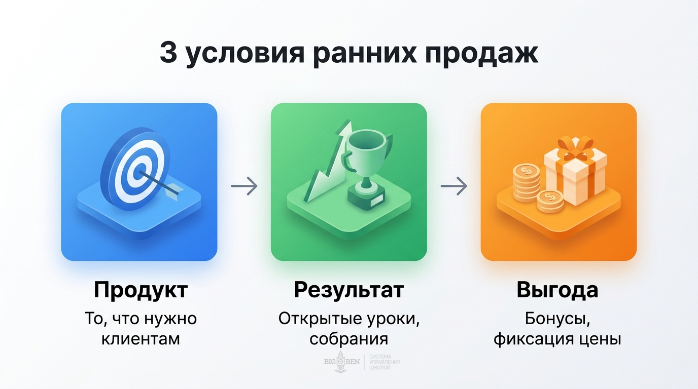 Три условия ранних продаж: востребованный продукт, демонстрация результата, финансовая выгода