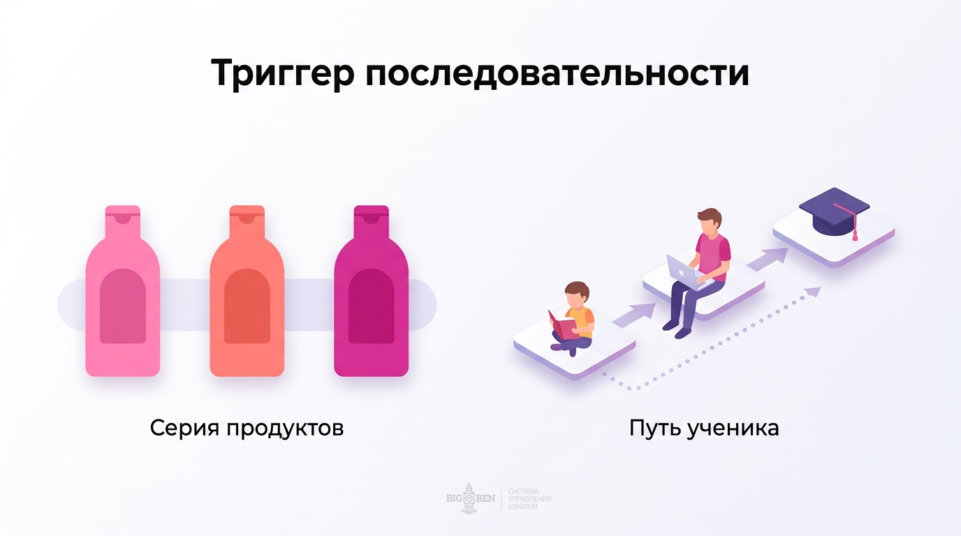 Триггер последовательности: серия продуктов и путь ученика