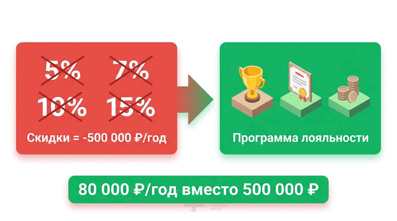 Программа лояльности: от скидок к привилегиям — экономия с 500 000 до 80 000 рублей в год