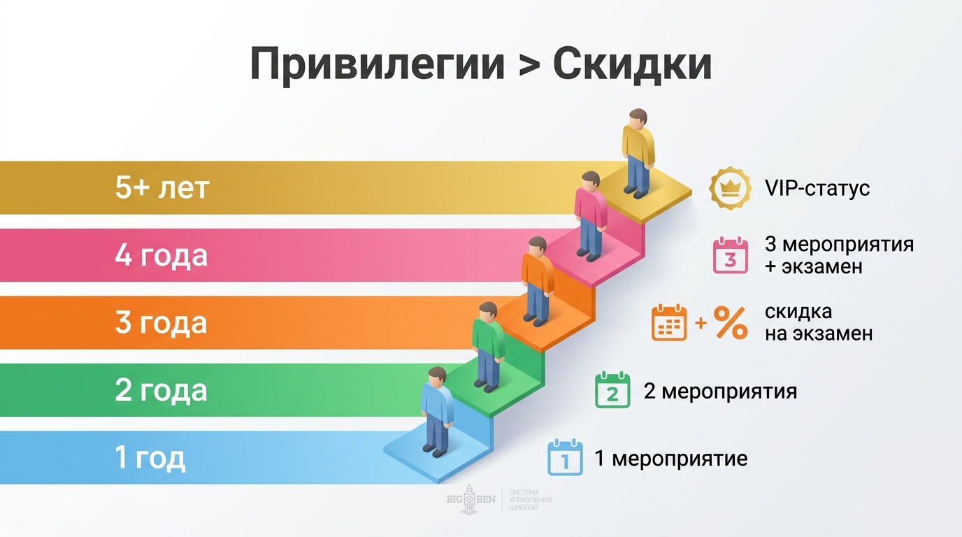 Пять уровней программы лояльности: от 1 года до 5+ лет — привилегии растут с каждым годом