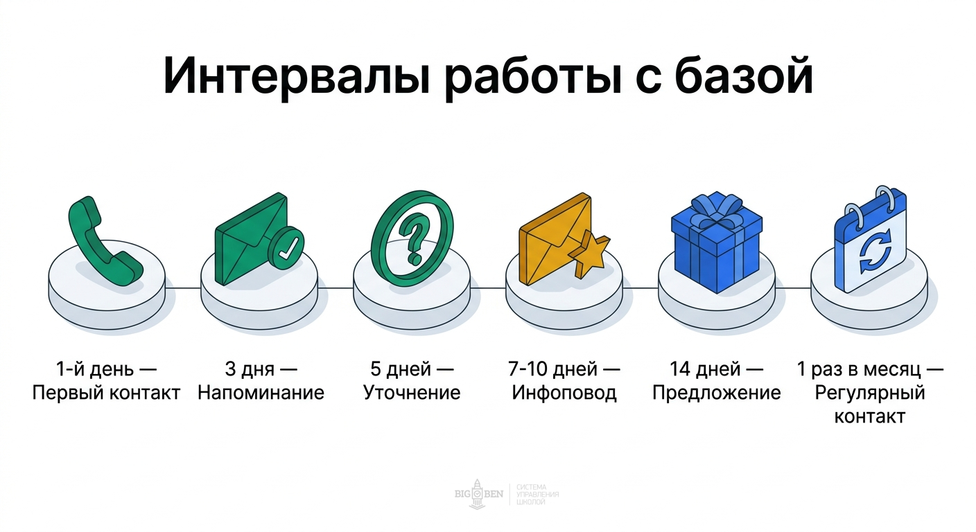 Интервалы работы с базой: 1 день, 3 дня, 5 дней, 7-10 дней, 14 дней, 1 раз в месяц