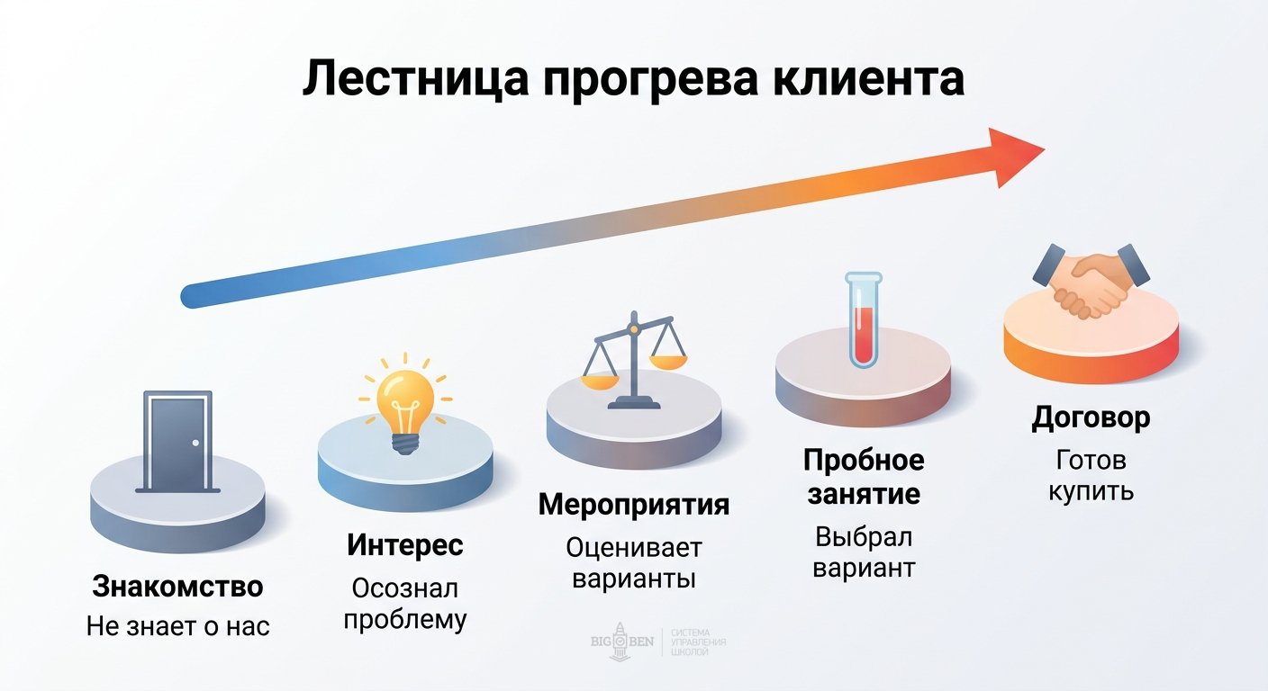 Лестница прогрева клиента — 5 ступеней: знакомство, интерес, мероприятия, пробное занятие, договор