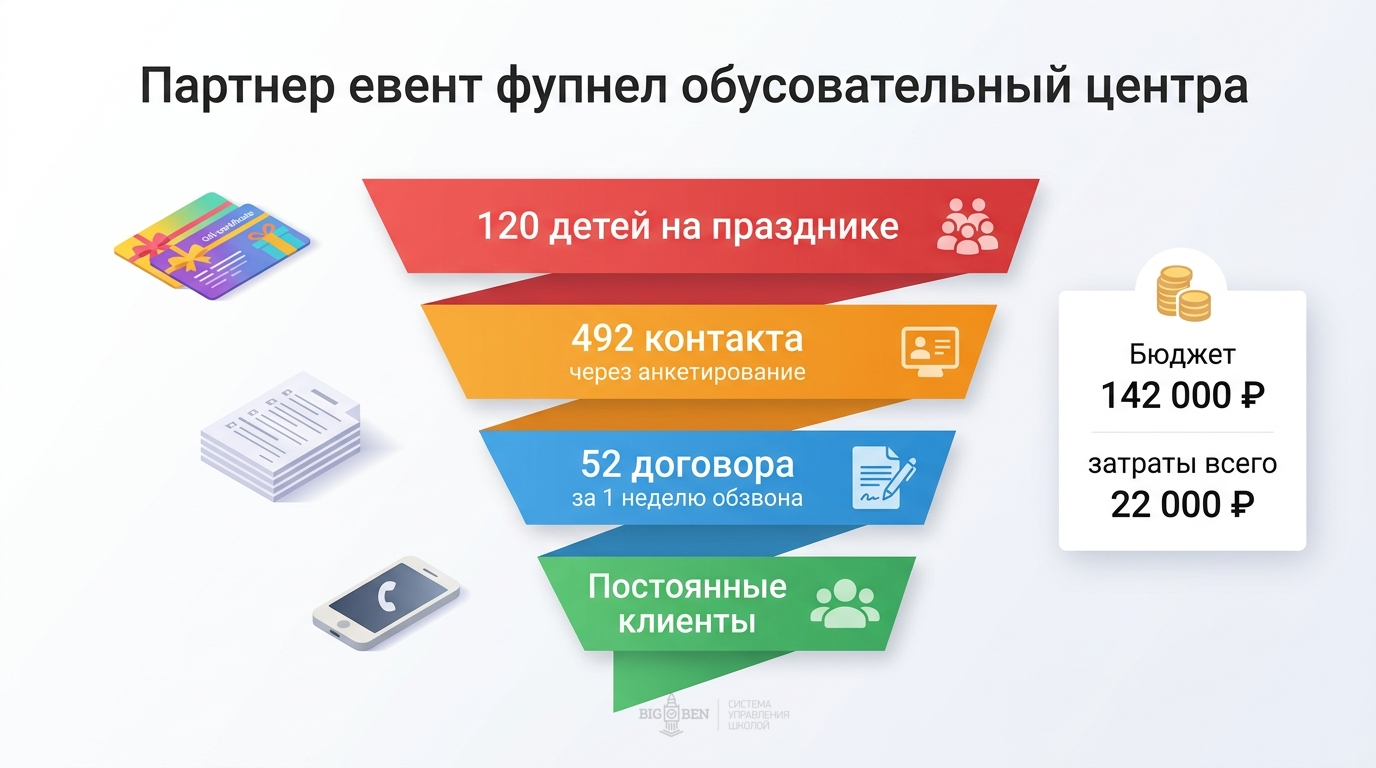 Воронка: от мероприятия до заключения договора — 120 детей, 492 контакта, 52 договора