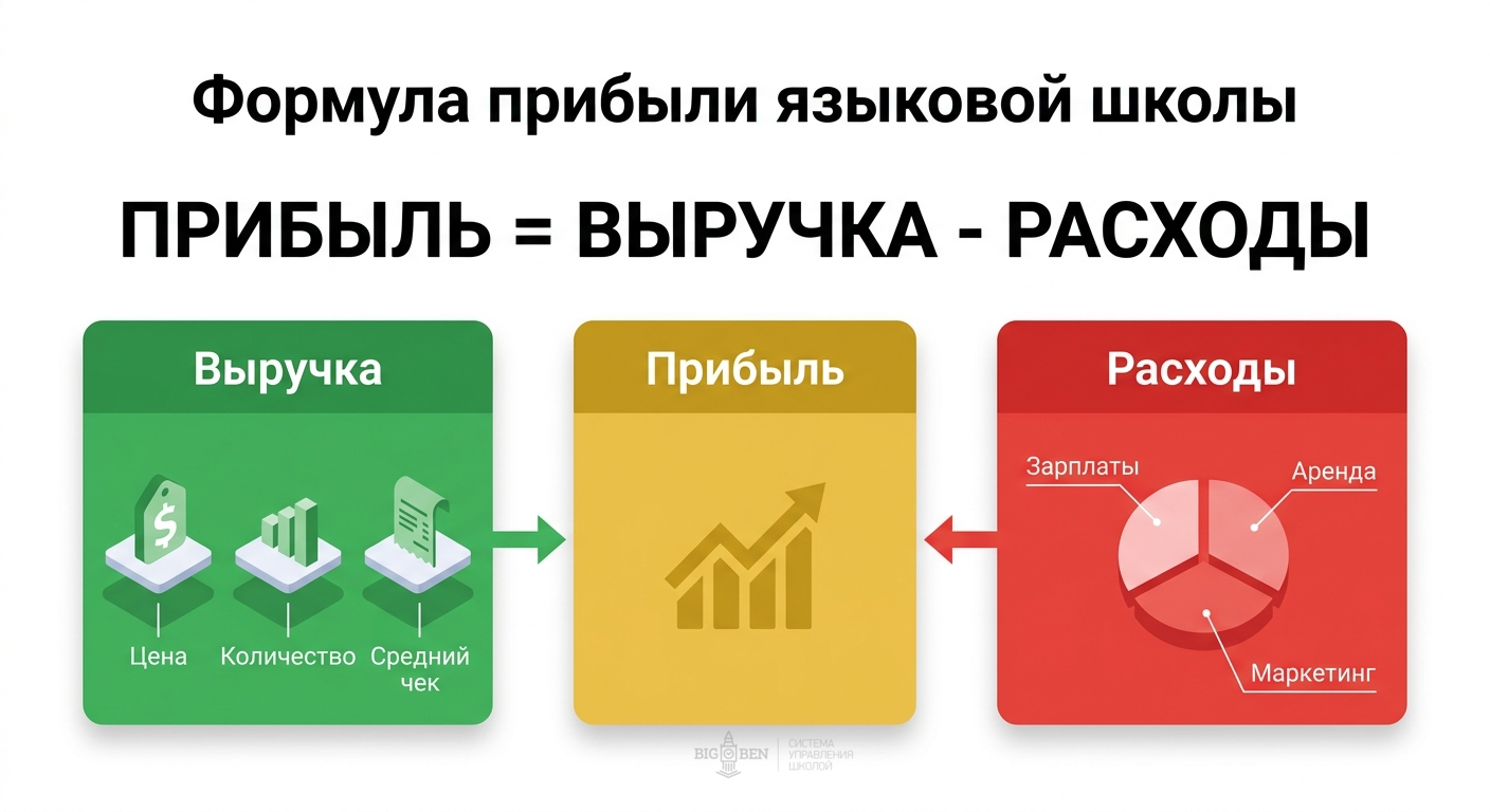 Формула прибыли языковой школы: выручка минус расходы, три компонента выручки и структура расходов