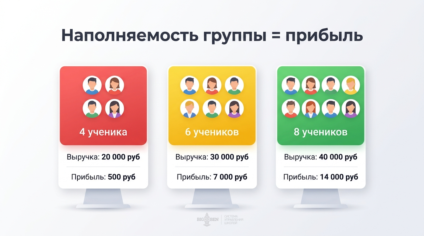 Зависимость прибыли от наполняемости группы: 4 ученика — 500 рублей, 6 учеников — 7 000 рублей, 8 учеников — 14 000 рублей