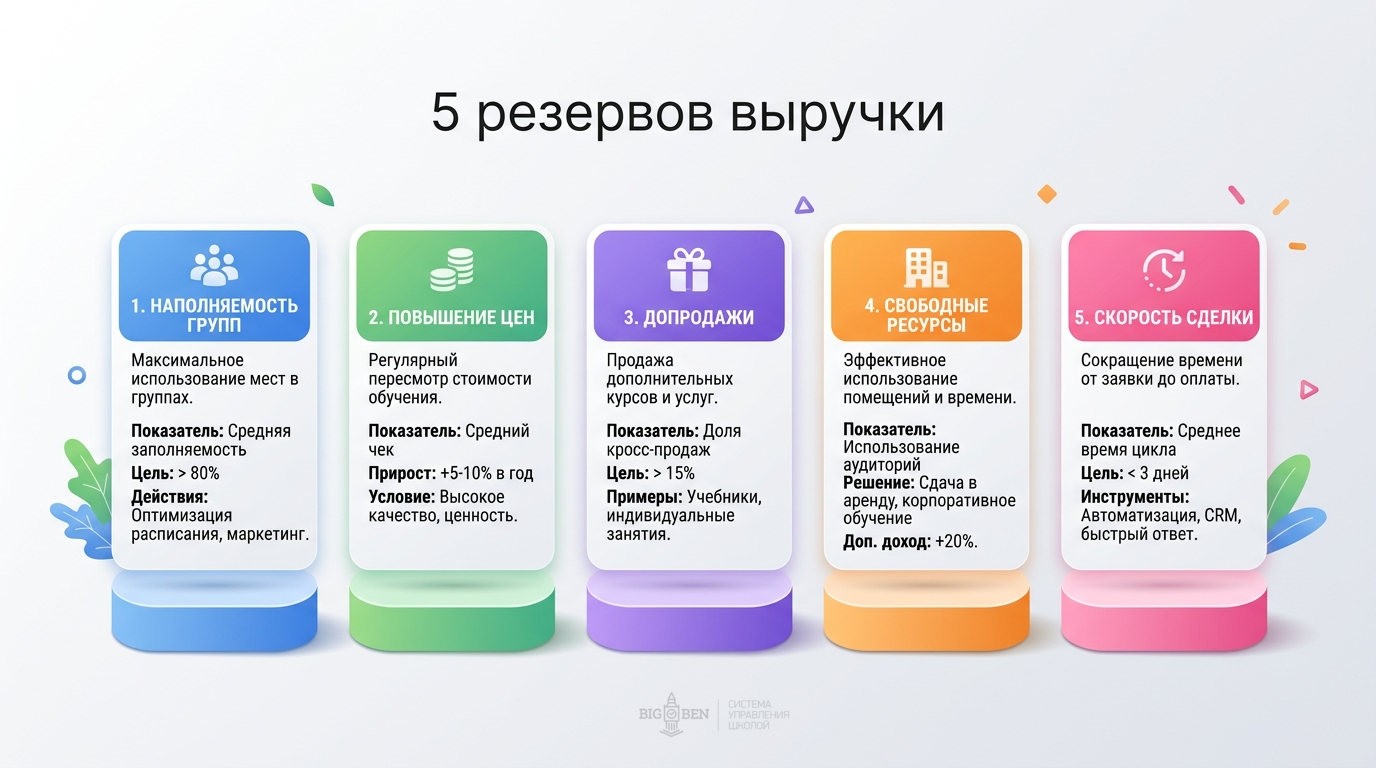 5 резервов выручки языковой школы: наполняемость, цены, допродажи, ресурсы, скорость сделки