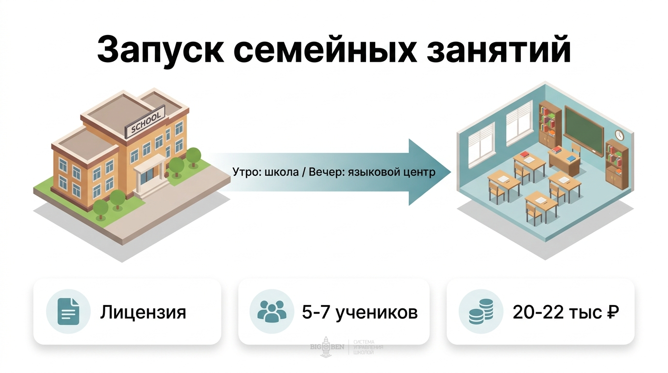 Инфографика: запуск семейных классов на базе языковой школы — утром учебные классы, вечером языковой центр
