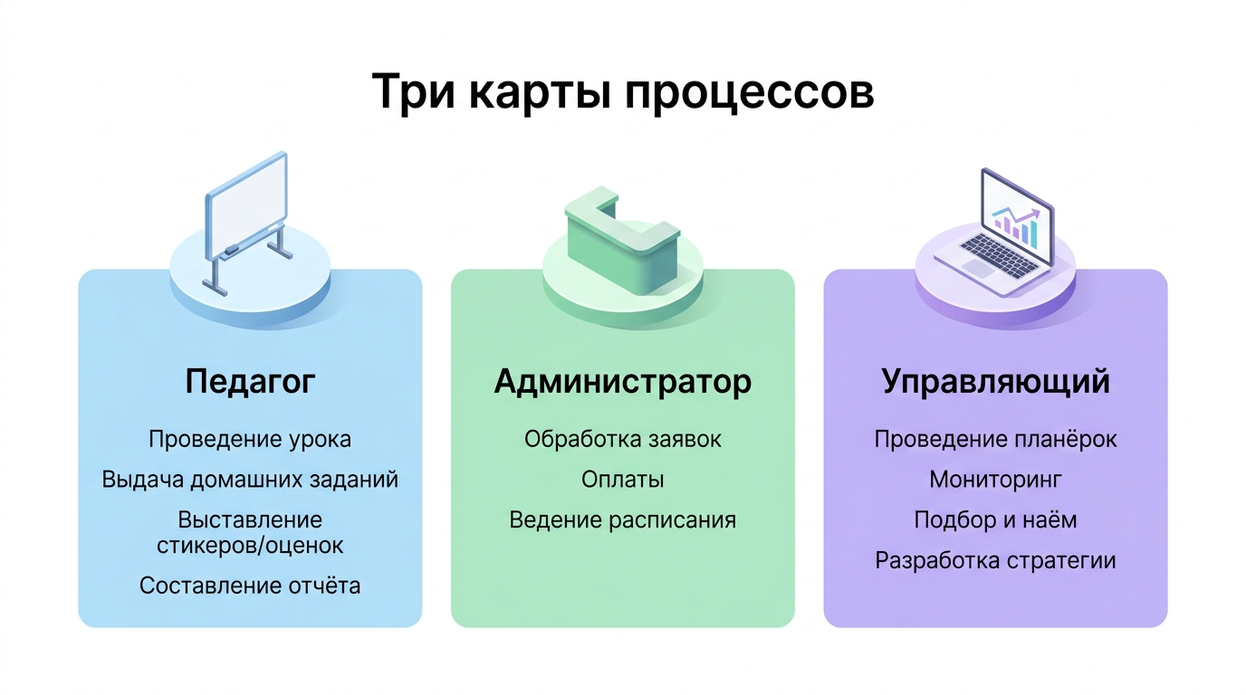 Три карты бизнес-процессов: педагог, администратор, управляющий — основа систематизации школы