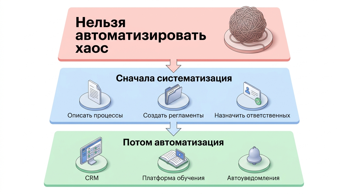 Схема систематизации процессов в языковой школе: от описания до автоматизации