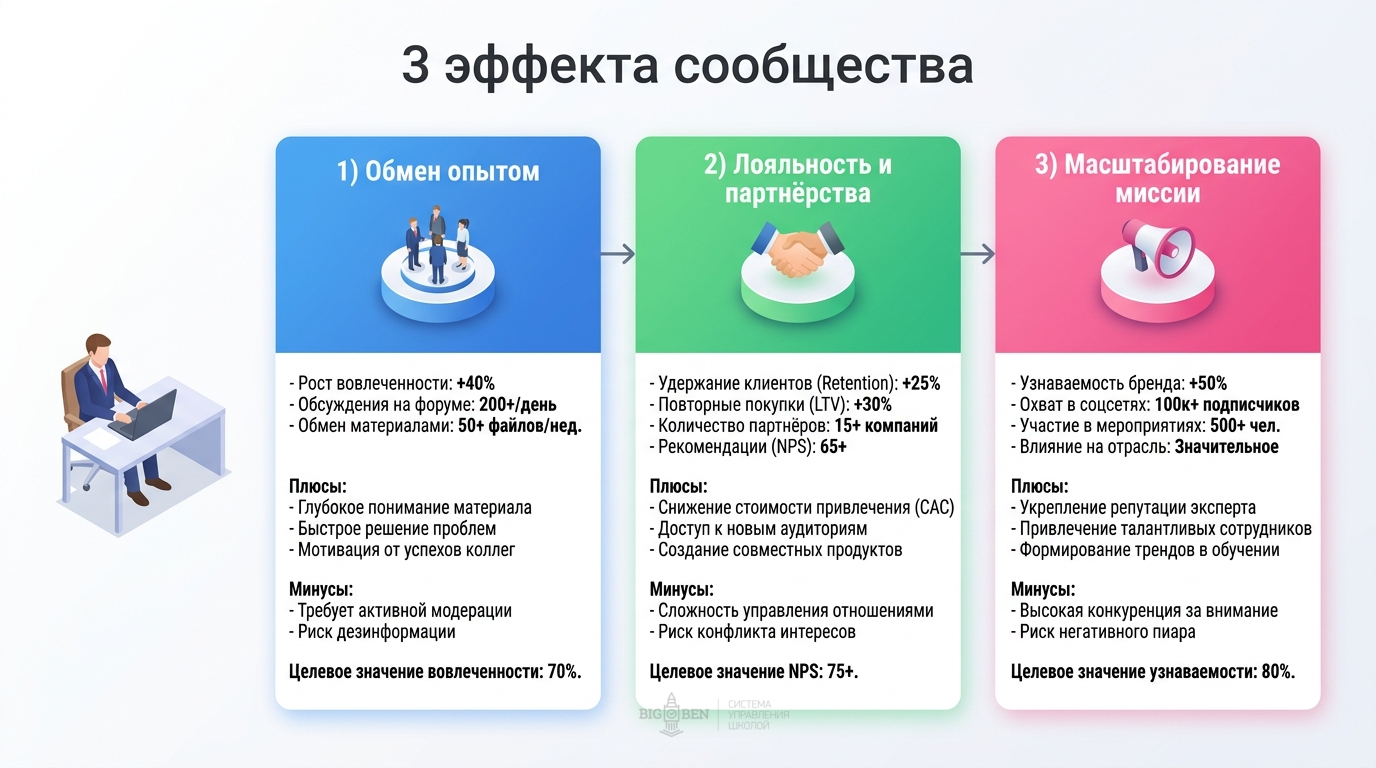 3 эффекта сообщества для образовательного бизнеса: обмен опытом, лояльность и партнёрства, масштабирование миссии